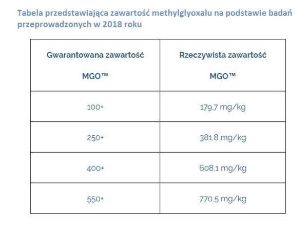 Zawartość Methylglyoxal miód manuka